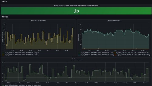 NGINX Prometheus exporter Dashboard