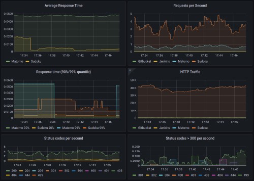 Unser fertiges Dashboard